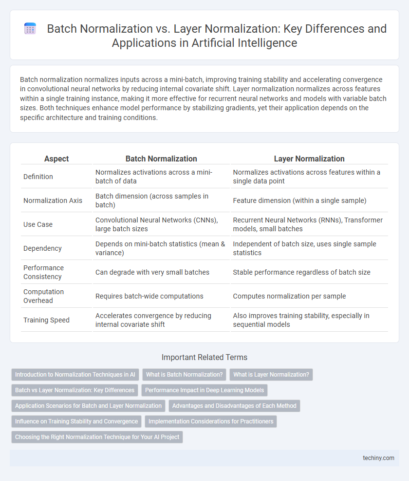 Batch Normalization vs. Layer Normalization: Key Differences and Applications in Artificial Intelligence