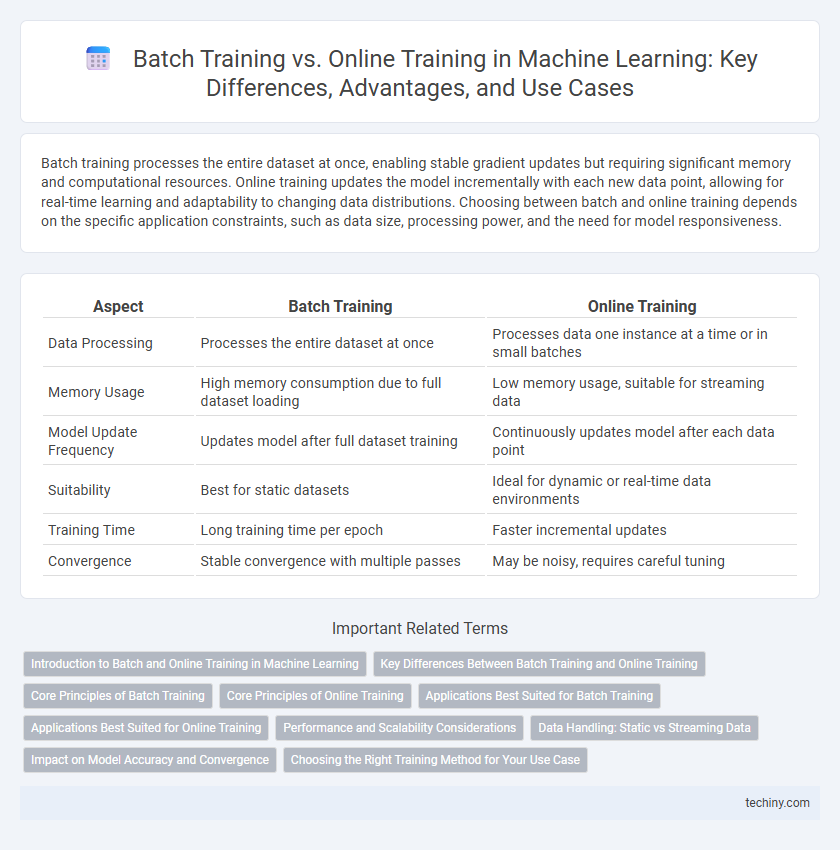 Batch Training vs. Online Training in Machine Learning: Key Differences, Advantages, and Use Cases