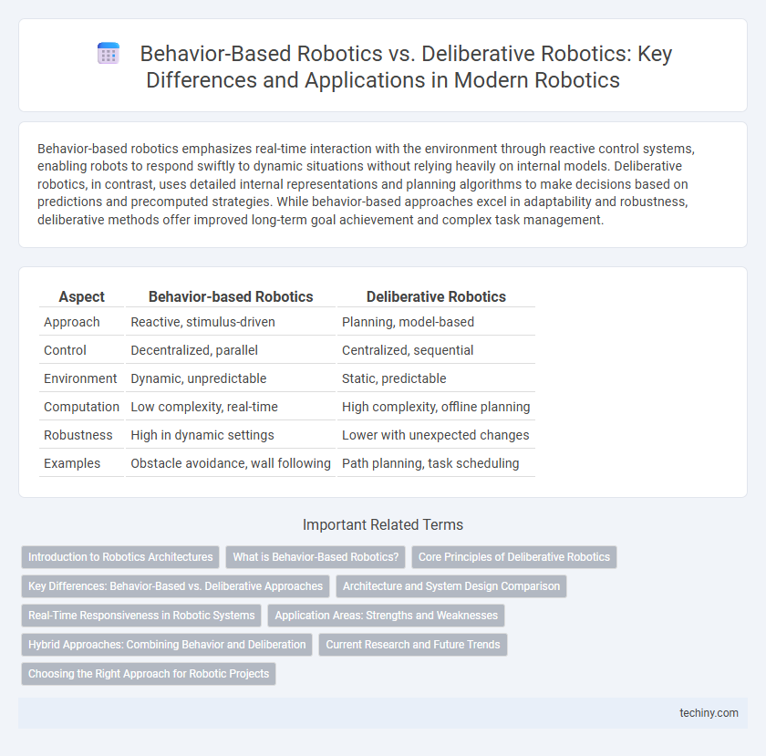 Behavior-Based Robotics vs. Deliberative Robotics: Key Differences and Applications in Modern Robotics