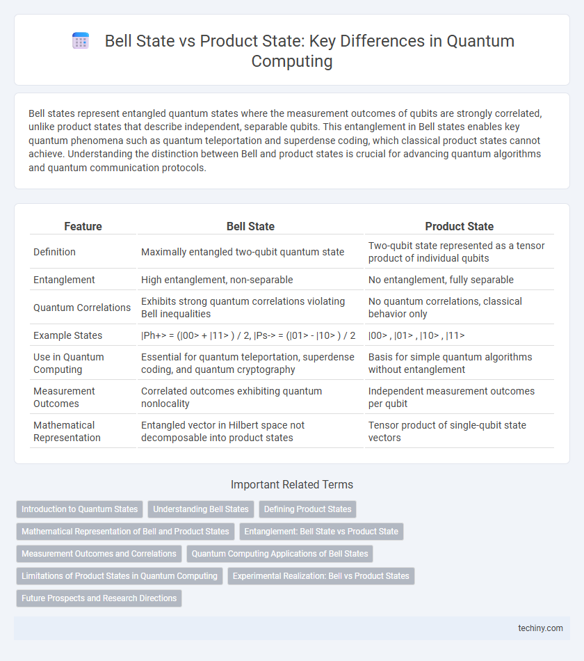 Bell State vs Product State: Key Differences in Quantum Computing