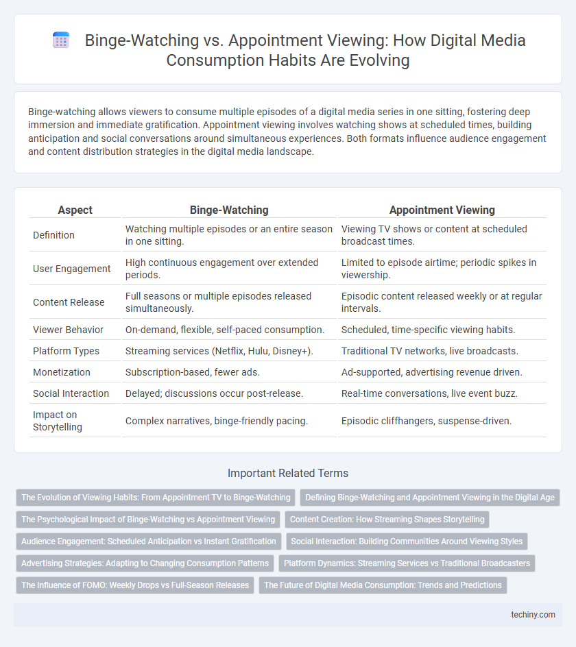 Binge-Watching vs. Appointment Viewing: How Digital Media Consumption Habits Are Evolving