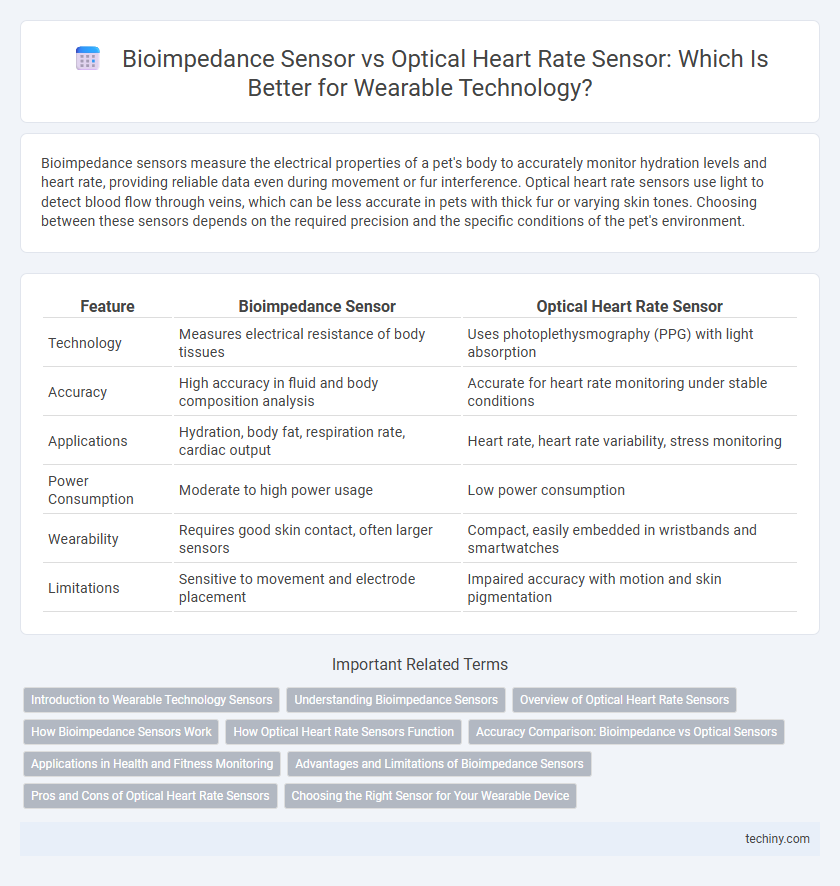 Bioimpedance Sensor vs Optical Heart Rate Sensor: Which Is Better for Wearable Technology?