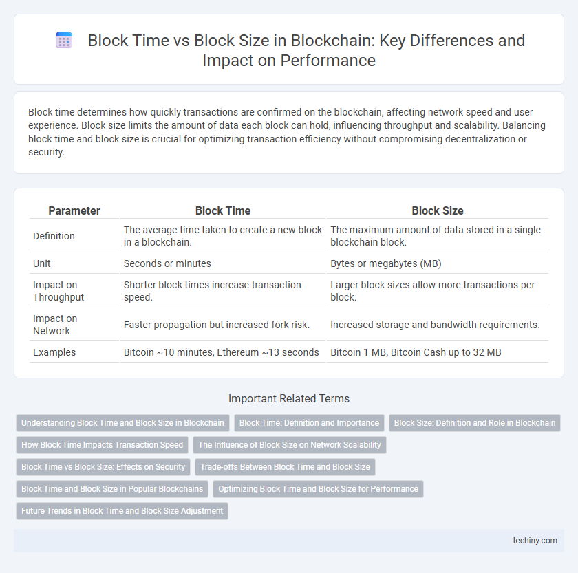 Block Time vs Block Size in Blockchain: Key Differences and Impact on Performance
