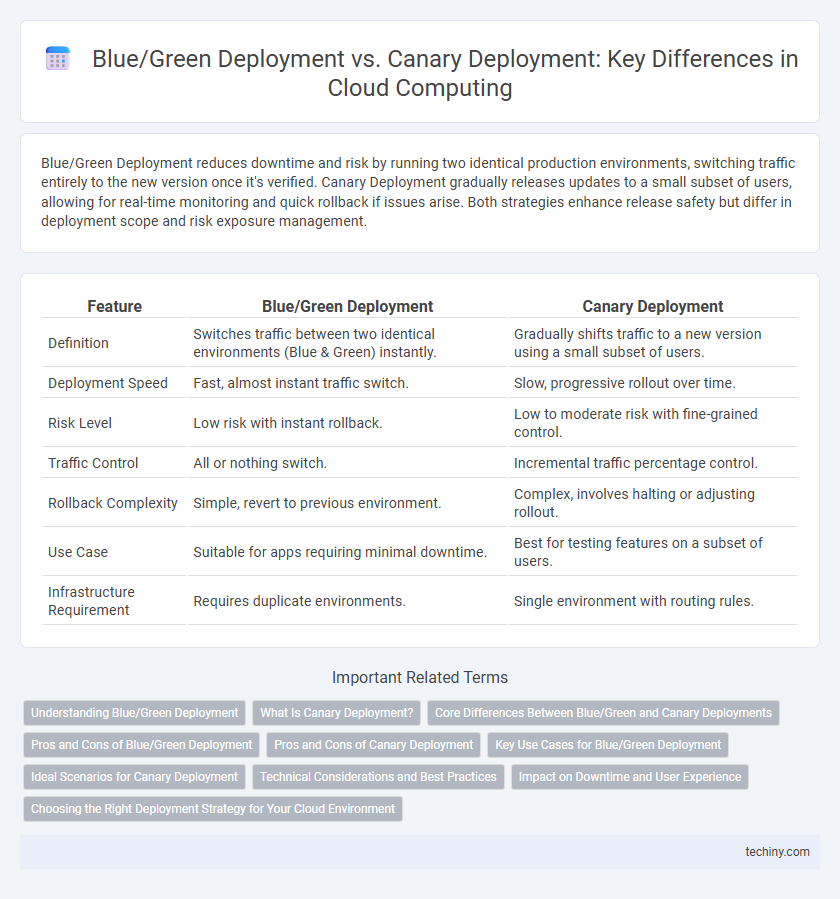 Blue/Green Deployment vs. Canary Deployment: Key Differences in Cloud Computing