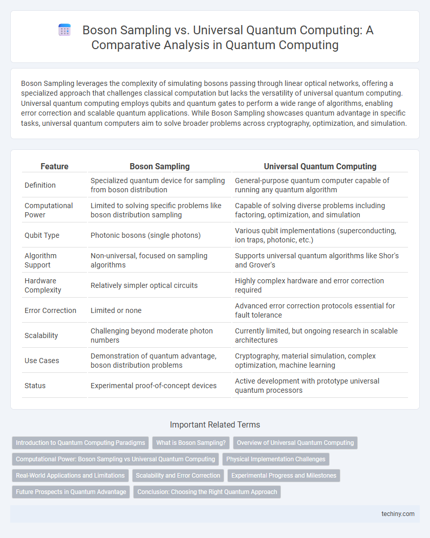 Boson Sampling vs. Universal Quantum Computing: A Comparative Analysis in Quantum Computing