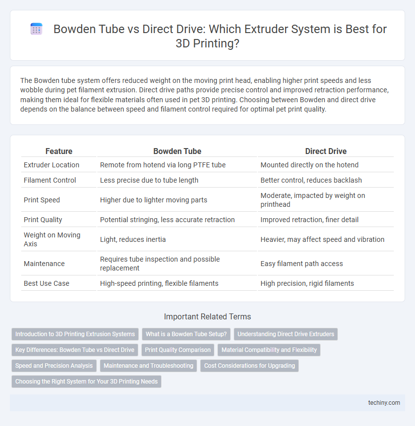 Bowden Tube vs Direct Drive: Which Extruder System is Best for 3D Printing?