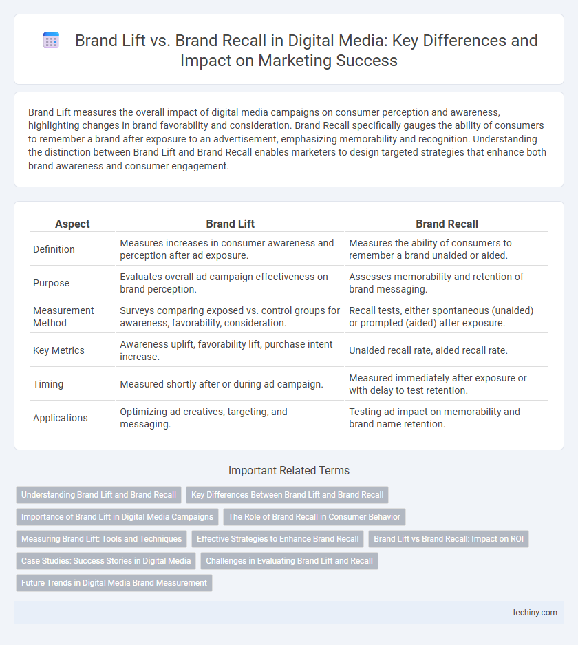 Brand Lift vs. Brand Recall in Digital Media: Key Differences and Impact on Marketing Success