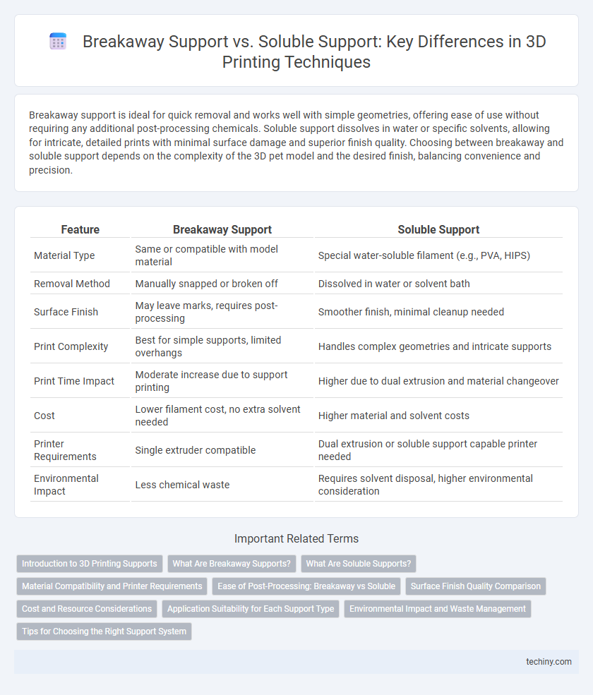 Breakaway Support vs. Soluble Support: Key Differences in 3D Printing Techniques