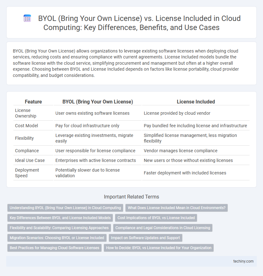 BYOL (Bring Your Own License) vs. License Included in Cloud Computing: Key Differences, Benefits, and Use Cases