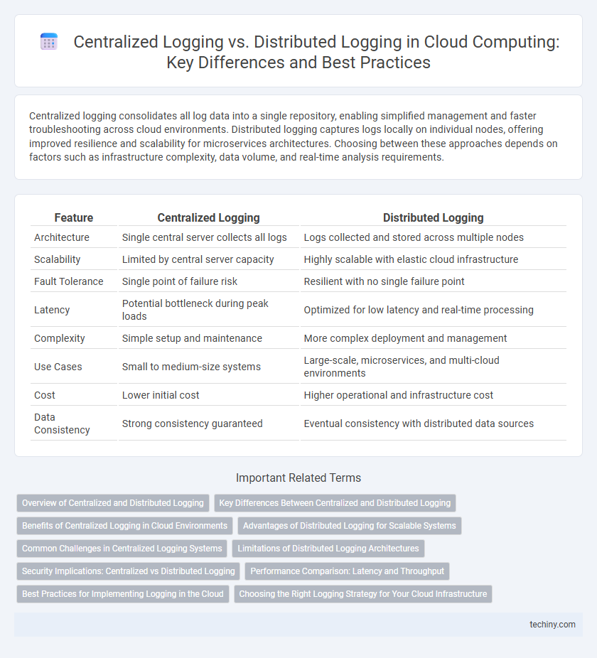 Centralized Logging vs. Distributed Logging in Cloud Computing: Key Differences and Best Practices