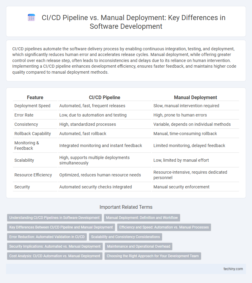 CI/CD Pipeline vs. Manual Deployment: Key Differences in Software Development