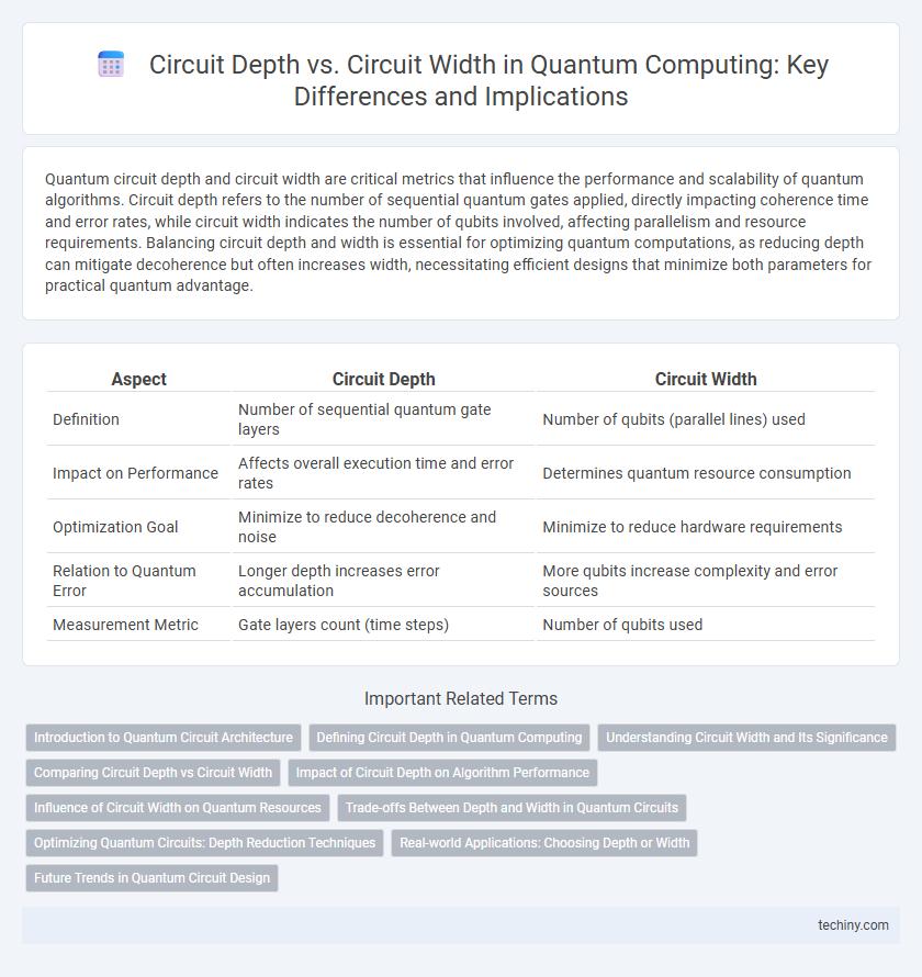 Circuit Depth vs. Circuit Width in Quantum Computing: Key Differences and Implications