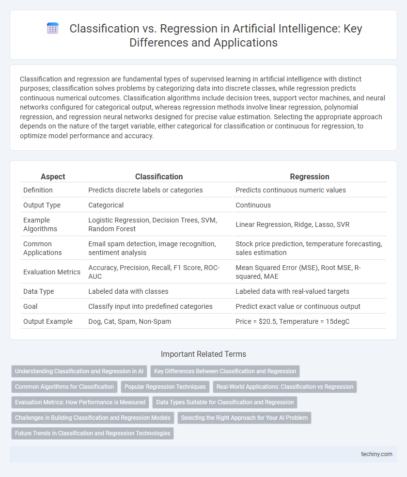 Classification vs. Regression in Artificial Intelligence: Key Differences and Applications