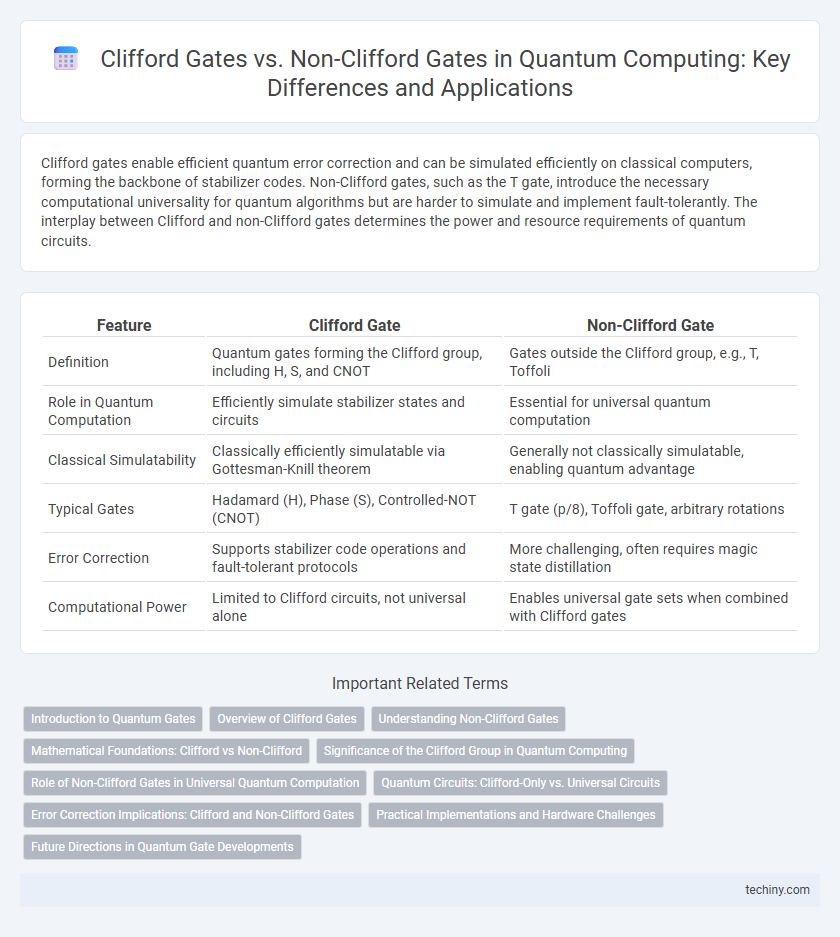 Clifford Gates vs. Non-Clifford Gates in Quantum Computing: Key Differences and Applications