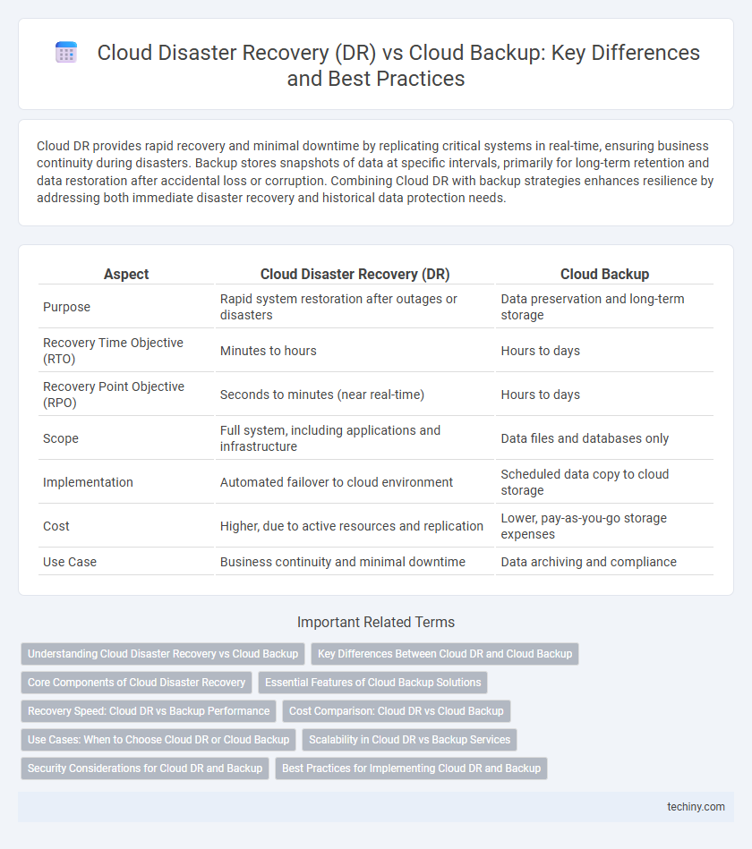 Cloud Disaster Recovery (DR) vs Cloud Backup: Key Differences and Best Practices