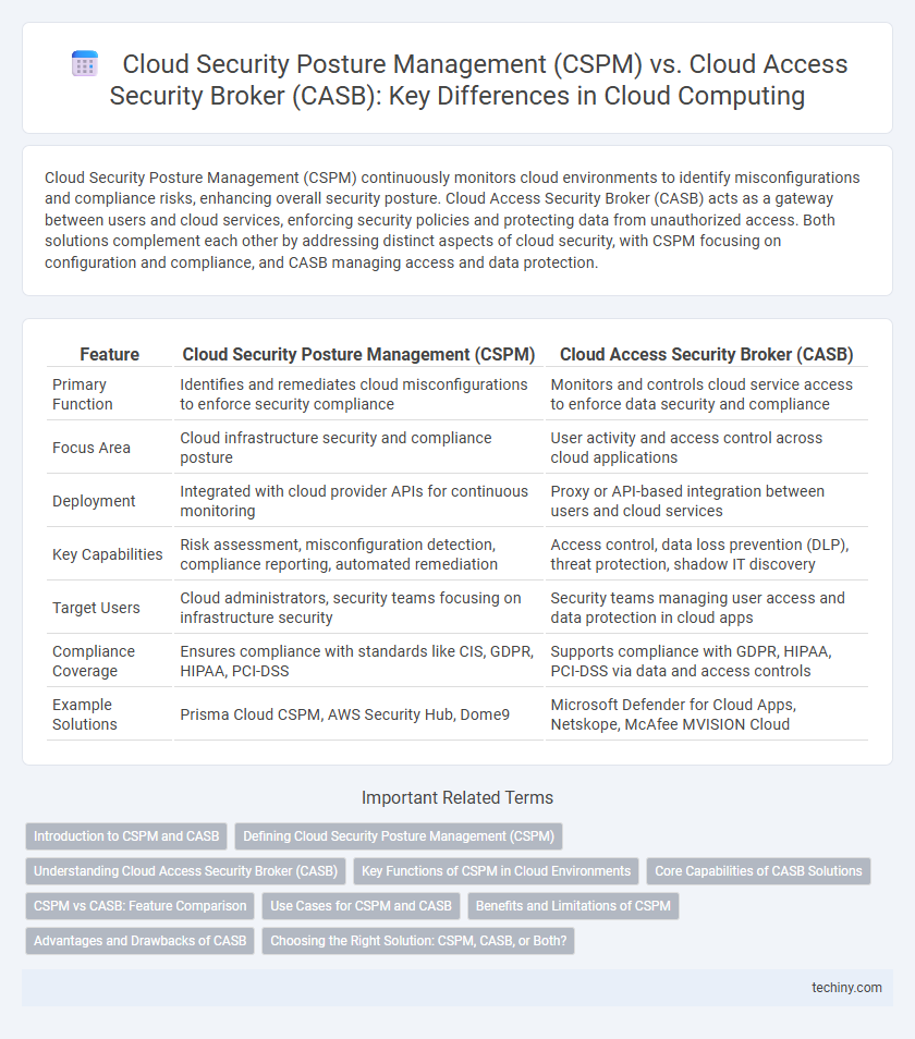 Cloud Security Posture Management (CSPM) vs. Cloud Access Security Broker (CASB): Key Differences in Cloud Computing