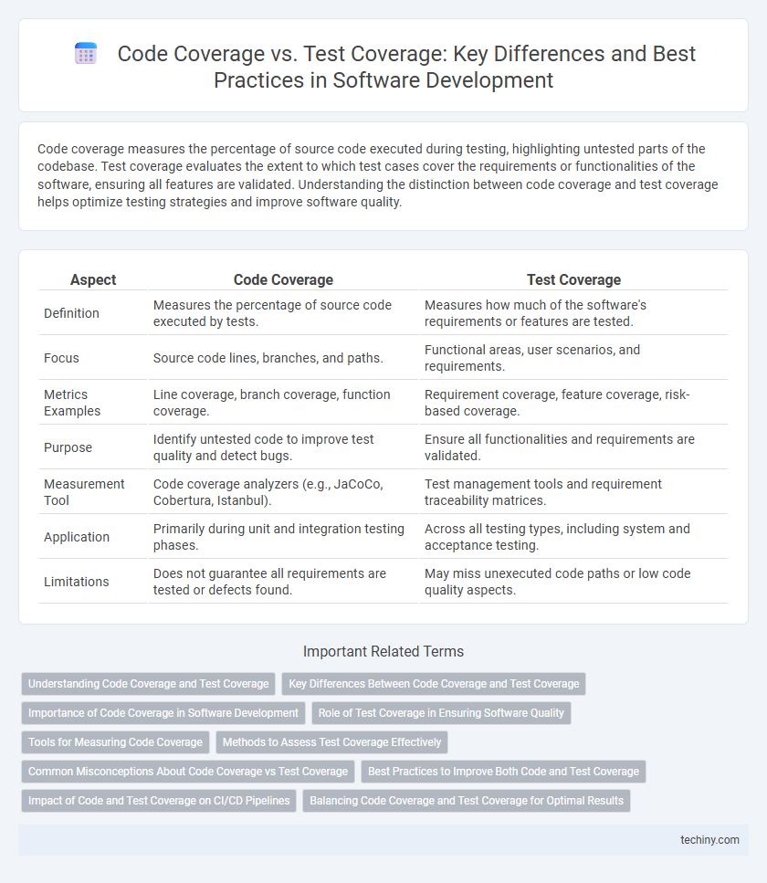 Code Coverage vs. Test Coverage: Key Differences and Best Practices in Software Development