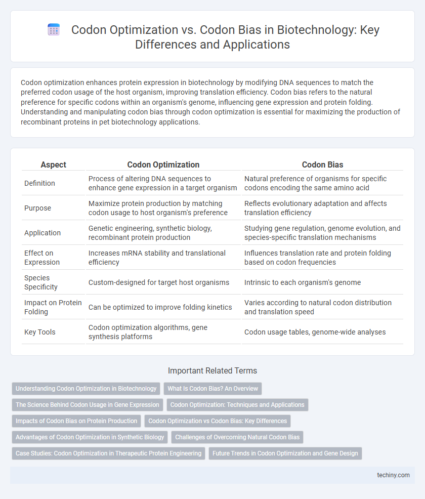 Codon Optimization vs. Codon Bias in Biotechnology: Key Differences and Applications