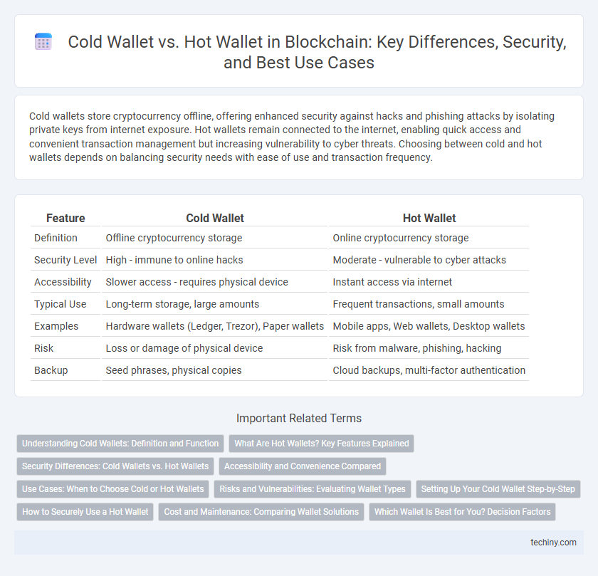 Cold Wallet vs. Hot Wallet in Blockchain: Key Differences, Security, and Best Use Cases