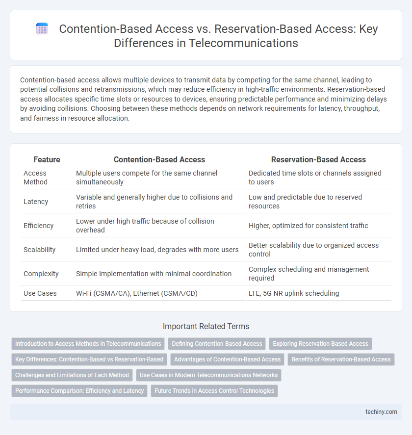 Contention-Based Access vs. Reservation-Based Access: Key Differences in Telecommunications