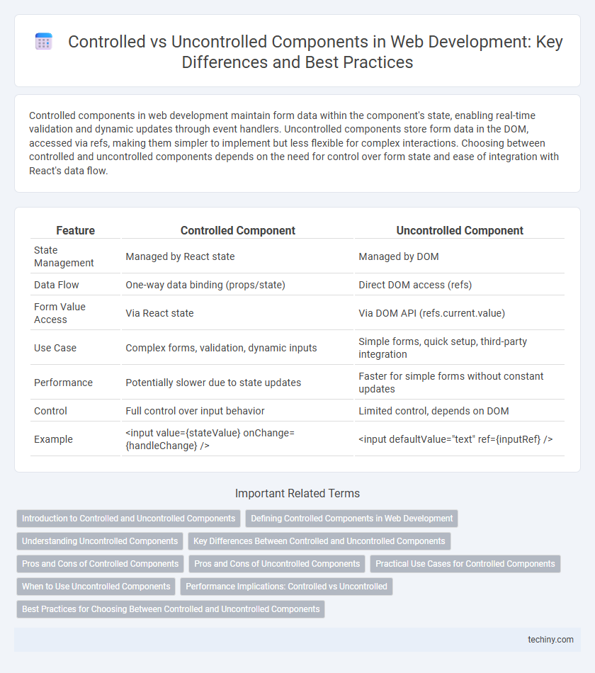 Controlled vs Uncontrolled Components in Web Development: Key Differences and Best Practices
