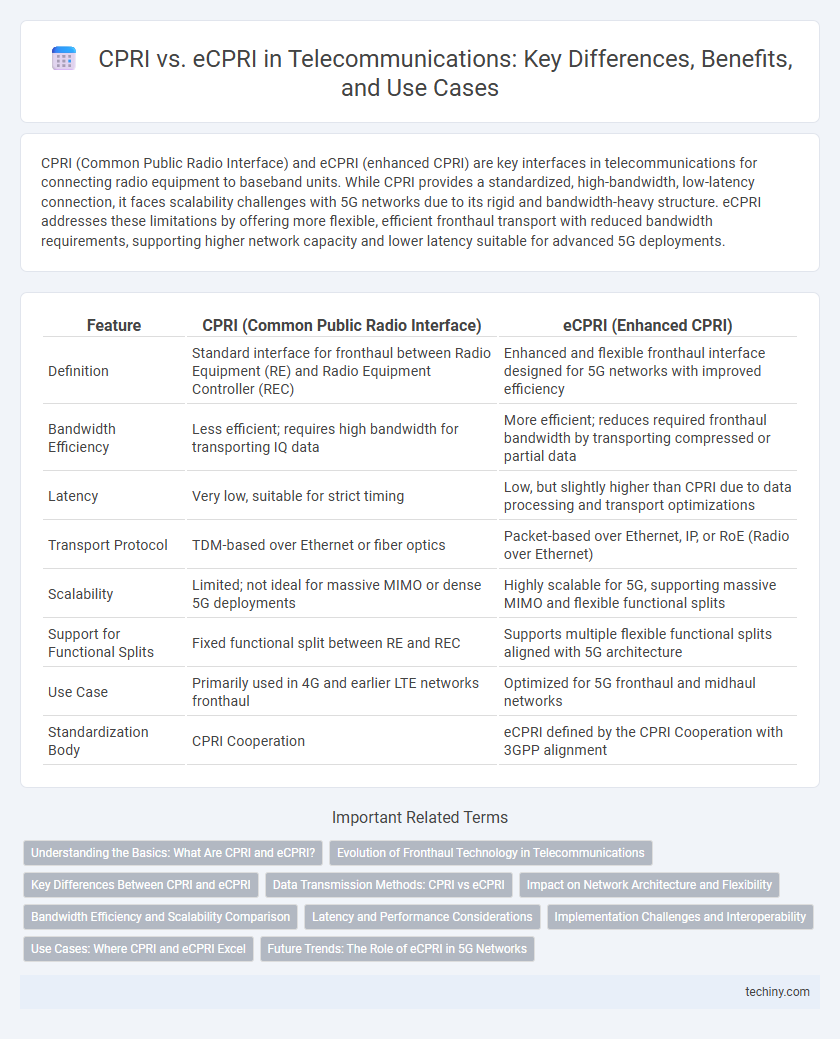 CPRI vs. eCPRI in Telecommunications: Key Differences, Benefits, and Use Cases