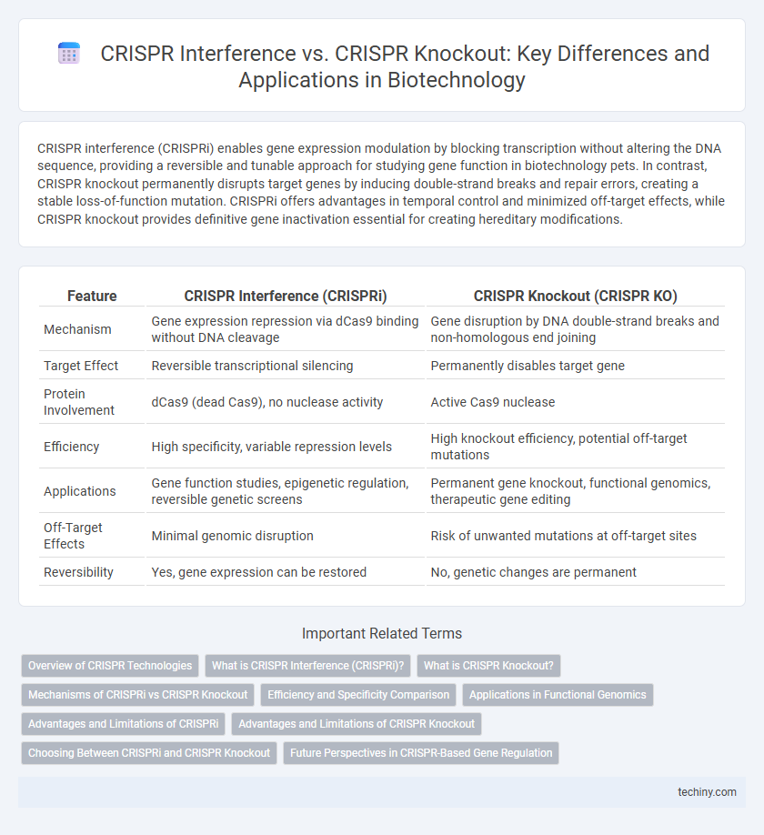 CRISPR Interference vs. CRISPR Knockout: Key Differences and Applications in Biotechnology