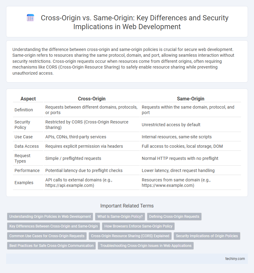 Cross-Origin vs. Same-Origin: Key Differences and Security Implications in Web Development