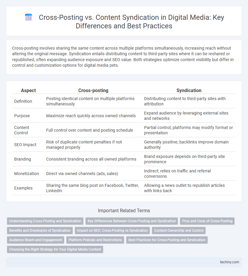 Cross-Posting vs. Content Syndication in Digital Media: Key Differences and Best Practices