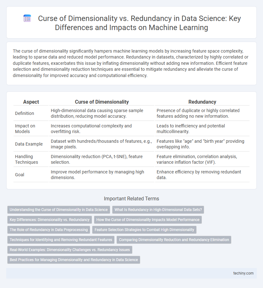 Curse of Dimensionality vs. Redundancy in Data Science: Key Differences and Impacts on Machine Learning