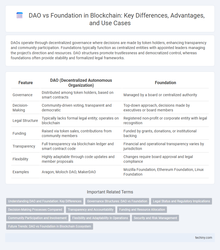 DAO vs Foundation in Blockchain: Key Differences, Advantages, and Use Cases