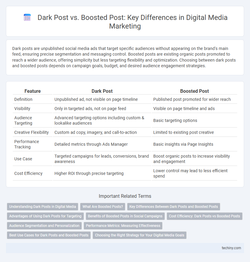 Dark Post vs. Boosted Post: Key Differences in Digital Media Marketing