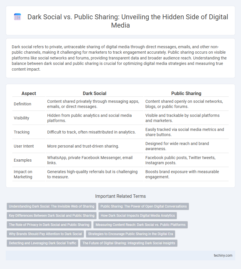 Dark Social vs. Public Sharing: Unveiling the Hidden Side of Digital Media