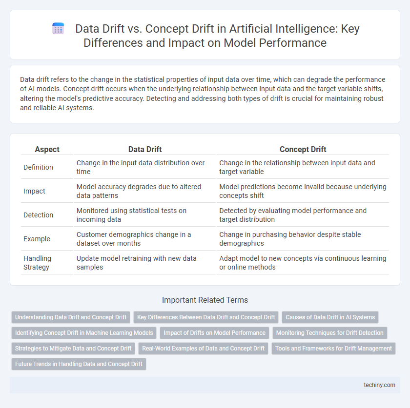 Data Drift vs. Concept Drift in Artificial Intelligence: Key Differences and Impact on Model Performance