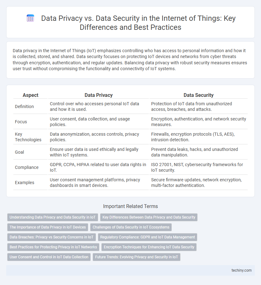 Data Privacy vs. Data Security in the Internet of Things: Key Differences and Best Practices
