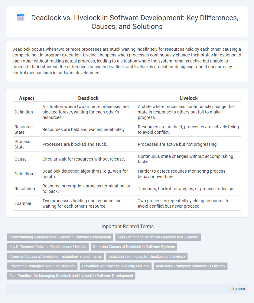 Deadlock vs. Livelock in Software Development: Key Differences, Causes, and Solutions