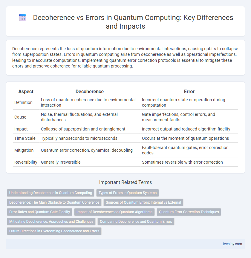 Decoherence vs Errors in Quantum Computing: Key Differences and Impacts