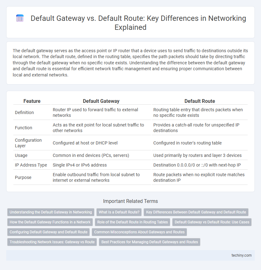 Default Gateway vs. Default Route: Key Differences in Networking Explained