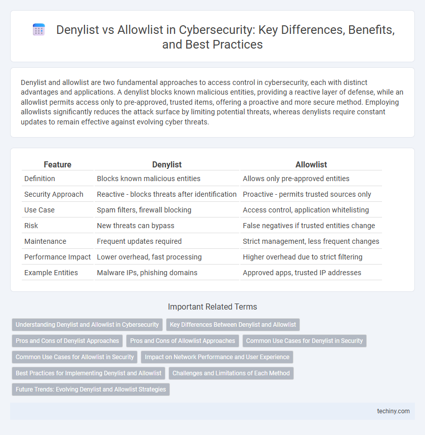Denylist vs Allowlist in Cybersecurity: Key Differences, Benefits, and Best Practices