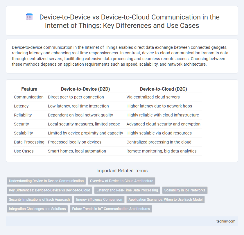 Device-to-Device vs Device-to-Cloud Communication in the Internet of Things: Key Differences and Use Cases