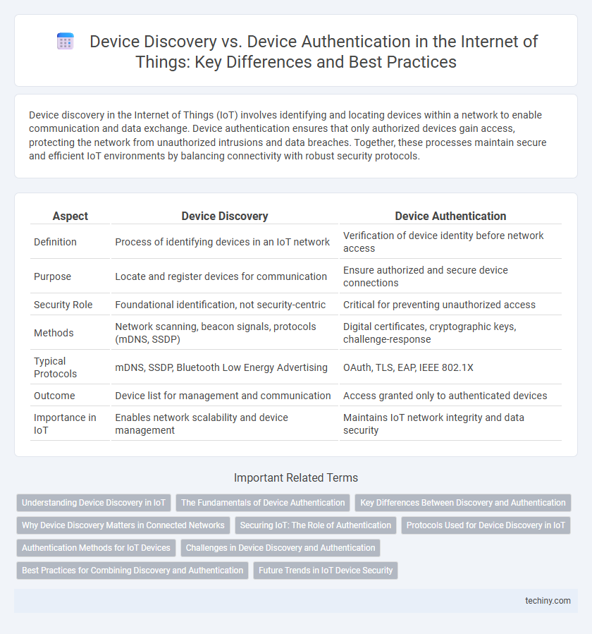 Device Discovery vs. Device Authentication in the Internet of Things: Key Differences and Best Practices