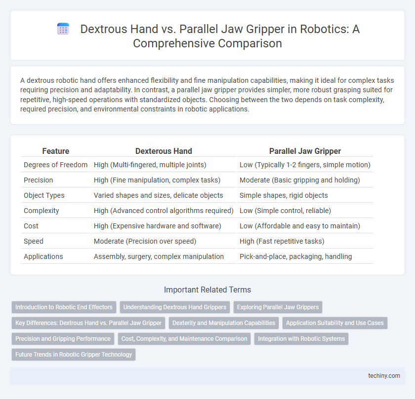 Dextrous Hand vs. Parallel Jaw Gripper in Robotics: A Comprehensive Comparison