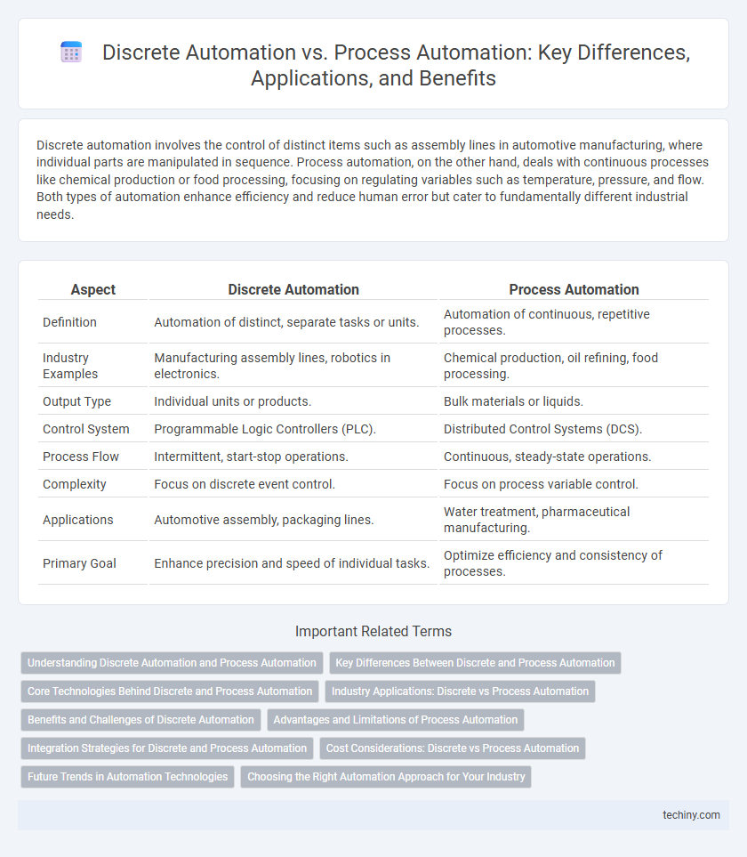 Discrete Automation vs. Process Automation: Key Differences, Applications, and Benefits