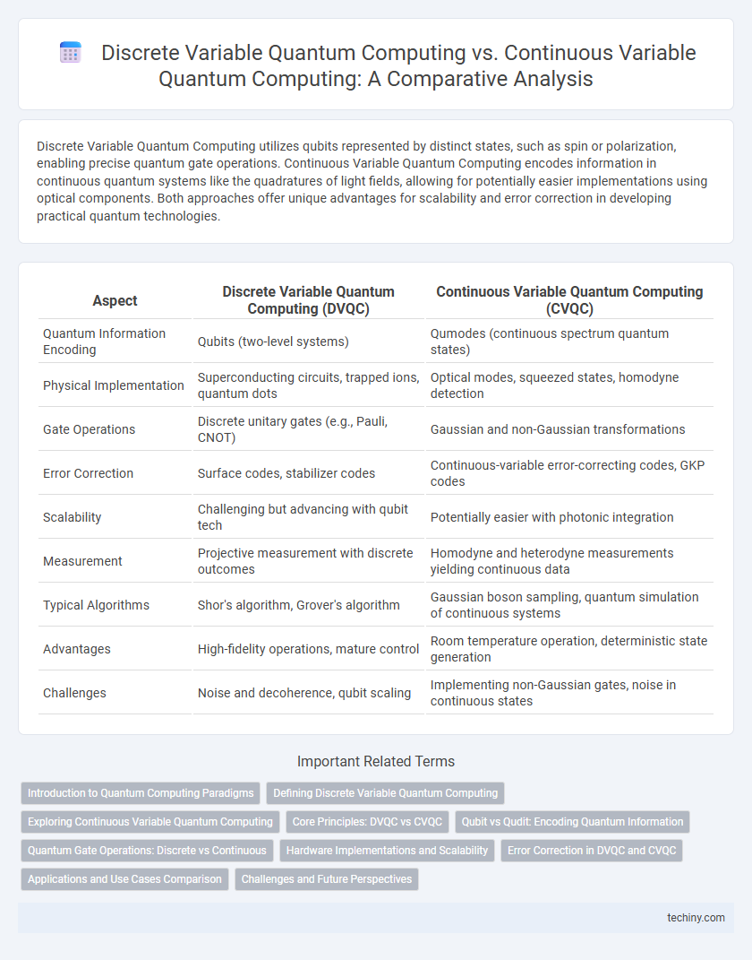 Discrete Variable Quantum Computing vs. Continuous Variable Quantum Computing: A Comparative Analysis