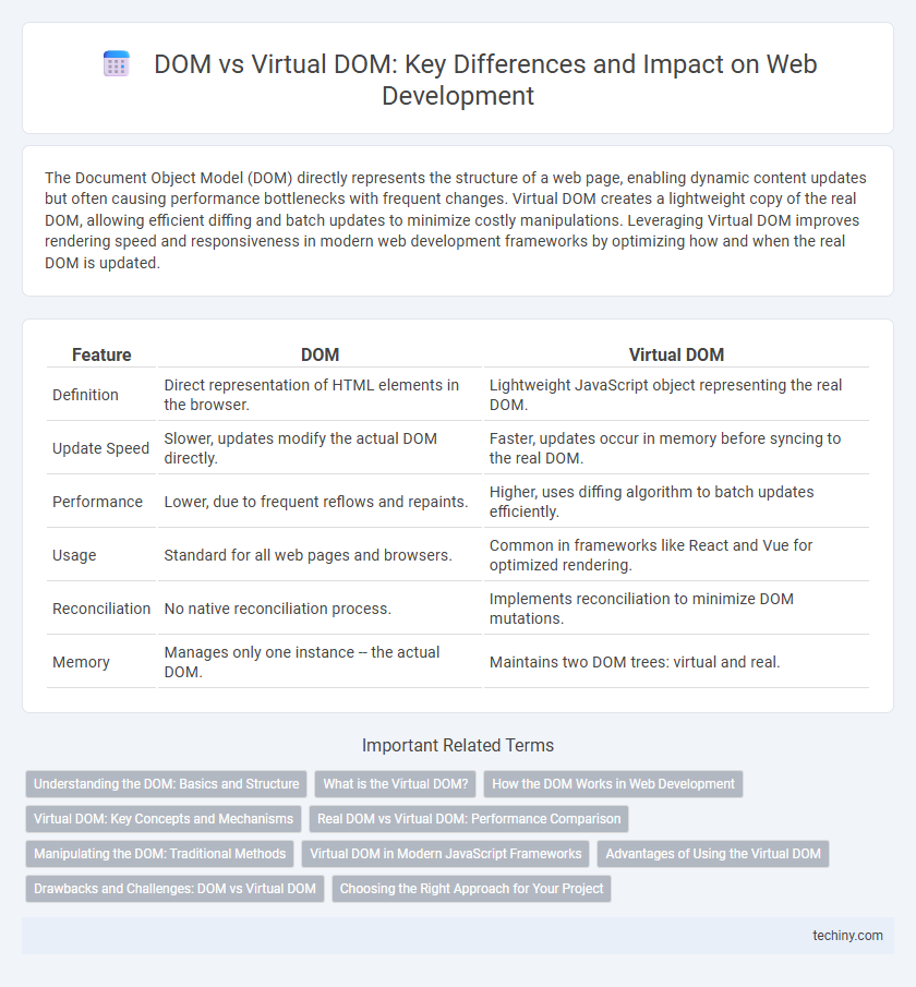 DOM vs Virtual DOM: Key Differences and Impact on Web Development