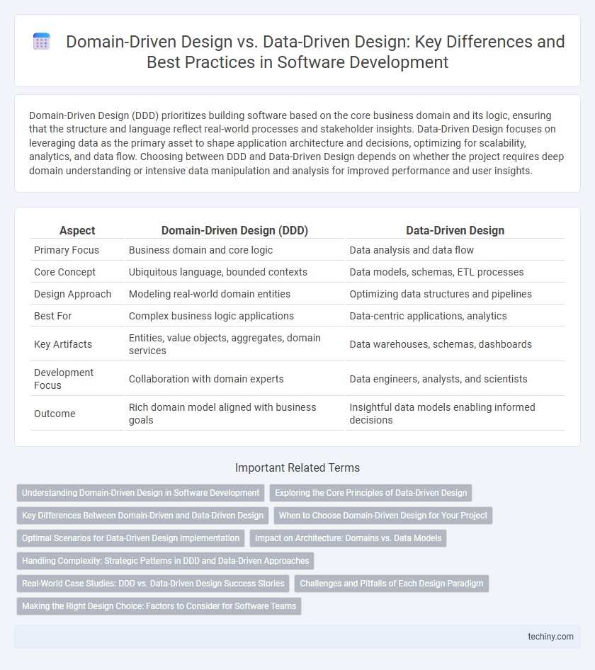Domain-Driven Design vs. Data-Driven Design: Key Differences and Best Practices in Software Development