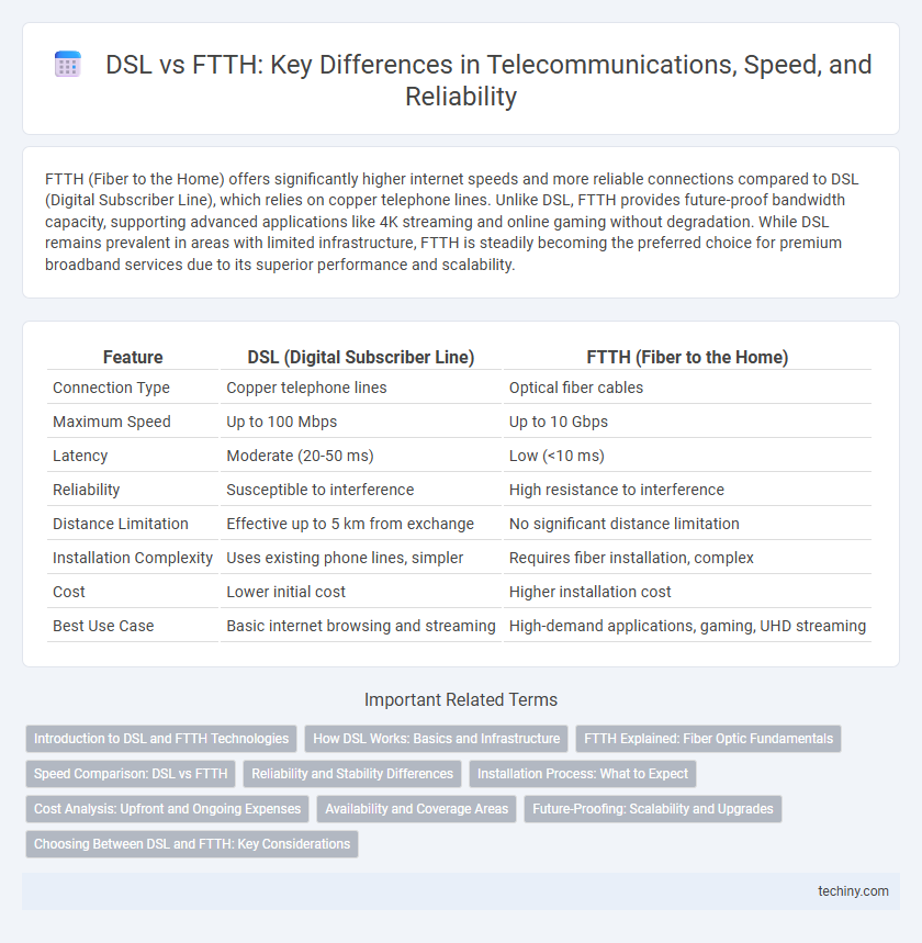 DSL vs FTTH: Key Differences in Telecommunications, Speed, and Reliability