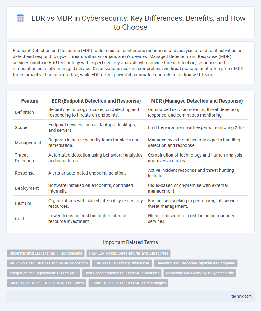 EDR vs MDR in Cybersecurity: Key Differences, Benefits, and How to Choose