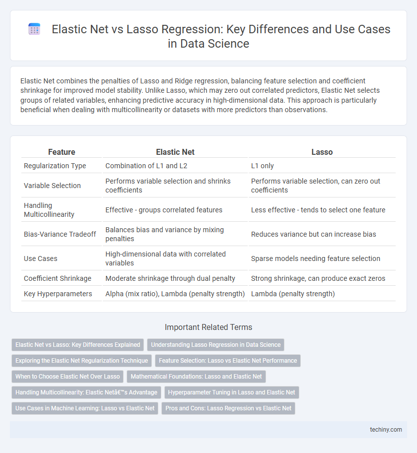 Elastic Net vs Lasso Regression: Key Differences and Use Cases in Data Science