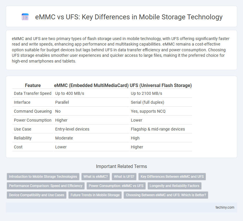 eMMC vs UFS: Key Differences in Mobile Storage Technology